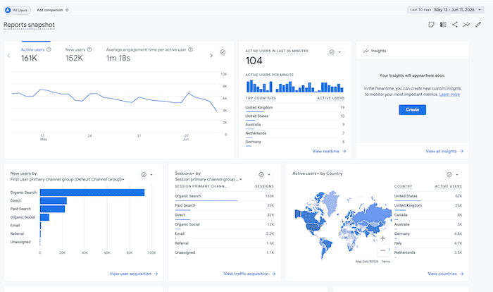 premium travel blog for sale_analytics