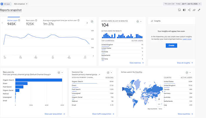 premium travel blog for sale_analytics traffic