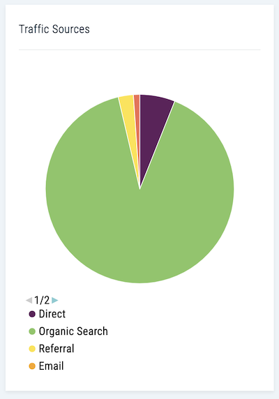 Aged Fashion Site for sale organic traffic pie chart