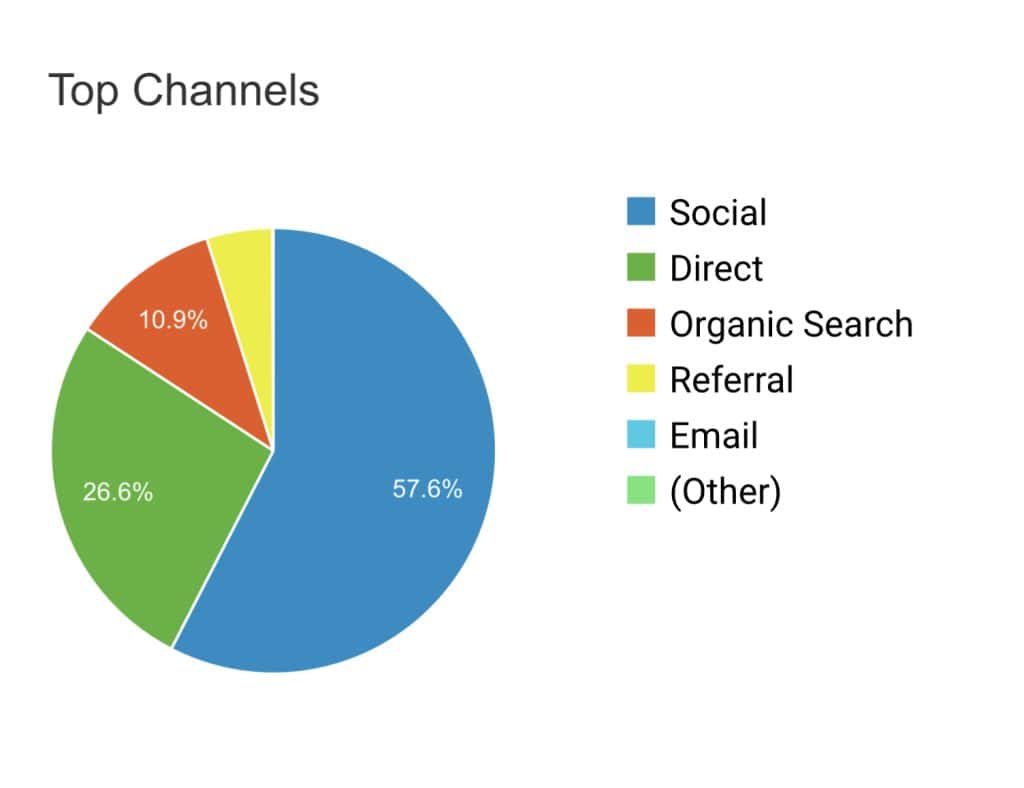 diversified traffic chart - how much traffic is needed to sell your website?