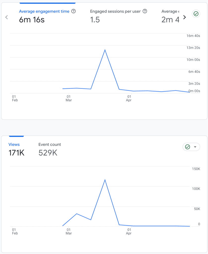 parenting niche site for sale Analytics-Engagement-overview