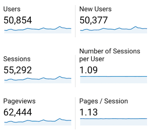 Home And Garden Blog traffic stats