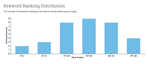 beauty blog keyword distribution