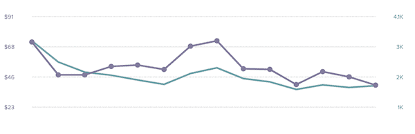 Graph showing Mediavine income ver a span of time - just one benefit of buying established blogs with premium ad network revenue