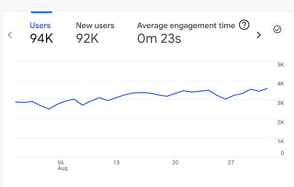 Google Analytics graph showing important traffic data when it comes to flipping websites Website Flipping: How to Make Money Buying & Selling Sites