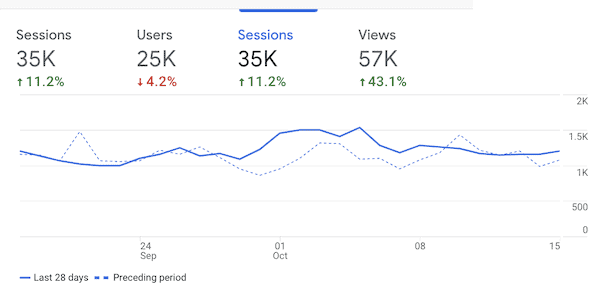 graph showing traffic changes how to buy a blog requires knowing what to look for when doing due diligence to buy a website