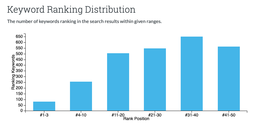 education site keyword distribution stats