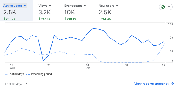 turkey travel blog traffic analytics