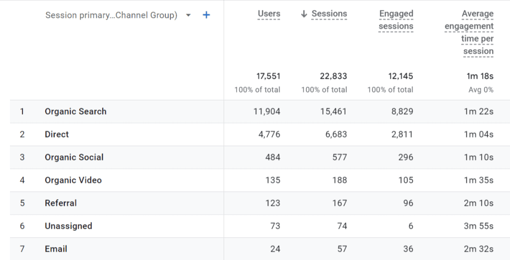 traffic acquisition report for automotive niche site