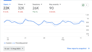 parenting and lifestyle blog traffic analytics