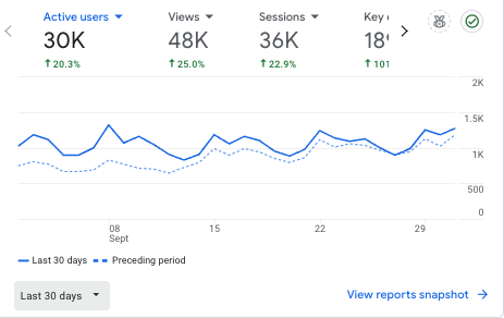 pareting site Google Analytics