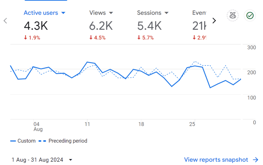 costa rica blog traffic analytics