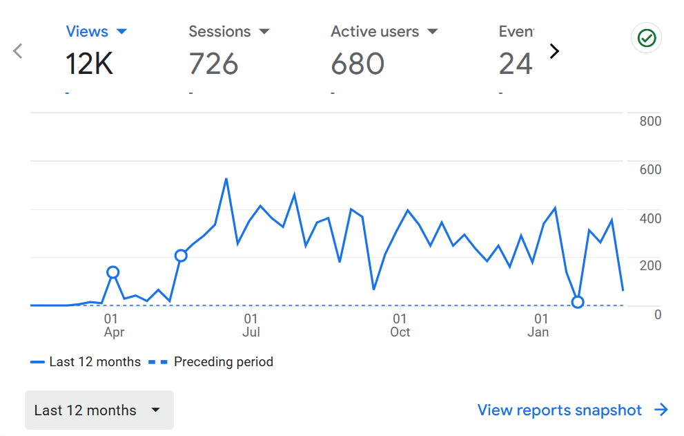 surfing site analytics