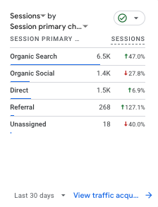 TN travel blog search traffic