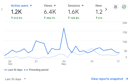 Google ANalytics for lifestyle site