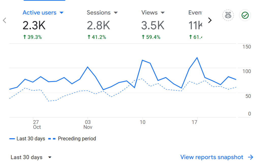 food blog Analytics