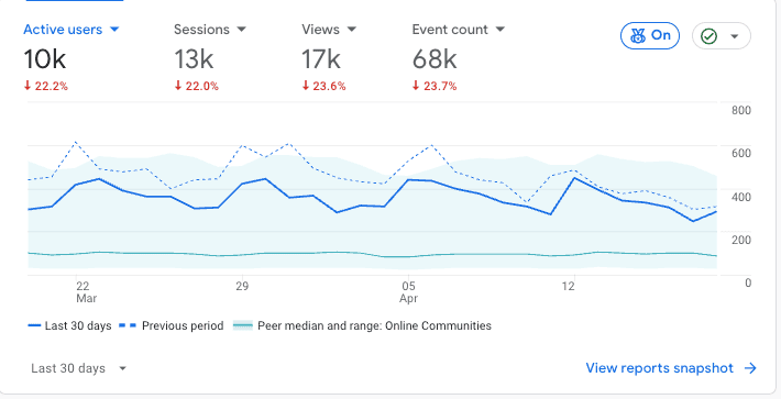 wedding site traffic