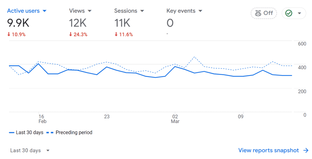 lifestyle blog analytics