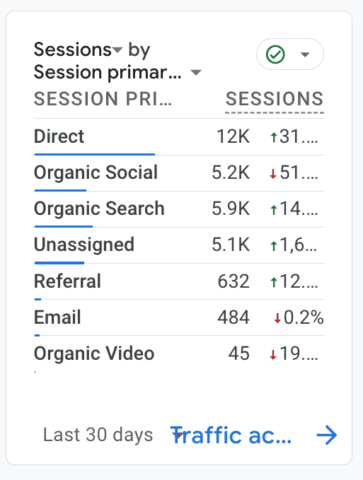 garden and DIY blog for sale analytics