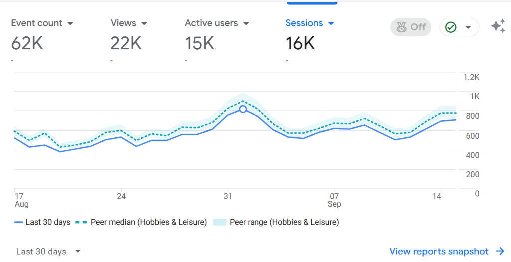 lifestyle and productivity site analytics