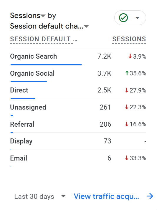 wedding site organic search stats