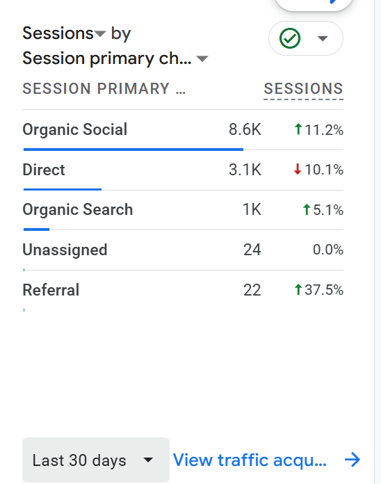 dog blog traffic sources