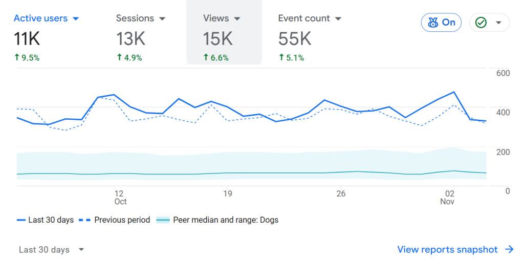 dog website traffic analytics