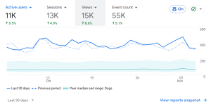 dog website traffic analytics