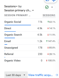 traffic sources food blog