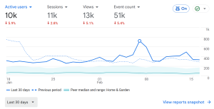 lifestyle and marriage traffic analytics