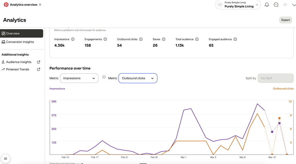 purely simple living Pinterest Analytics