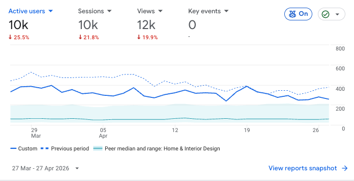 home and lifestyle site and shop traffic analytics