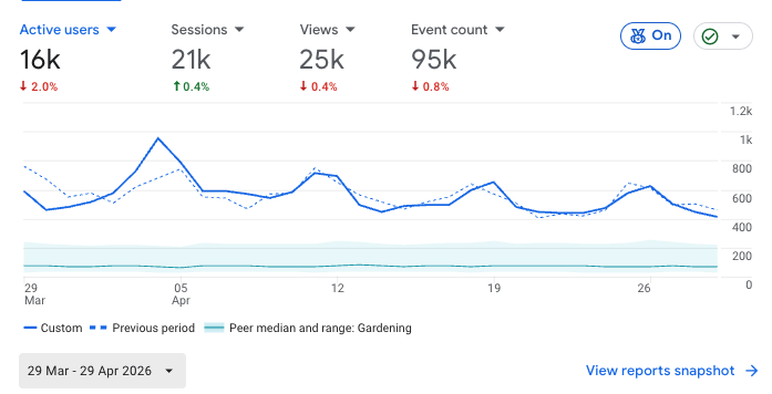 homesteading lifestyle site traffic analytics