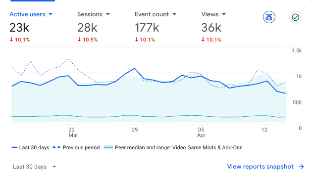 sims-4-mods-traffic-analytics