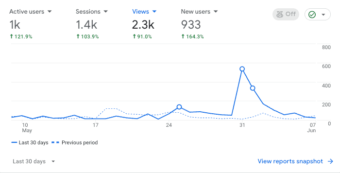traffic analytics for plr template site for entrepreneurs